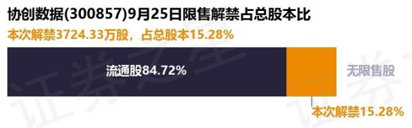 手机配资平台 协创数据(300857)3724.33万股限售股将于9月25日解禁上市, 占总股本15.28%